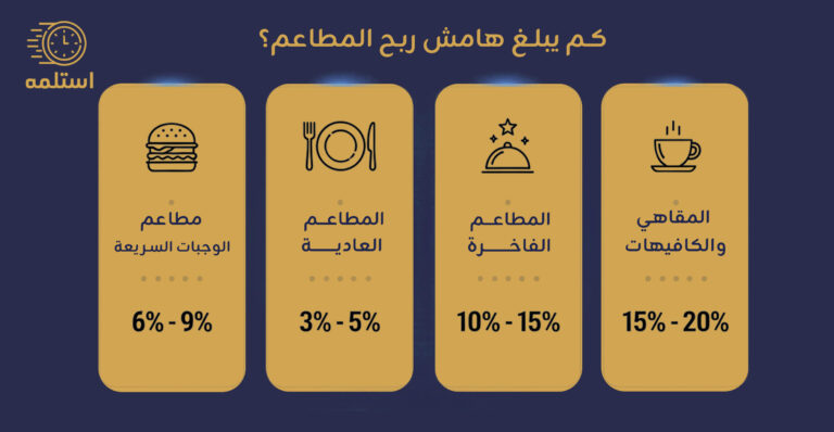 هامش ربح المطاعم
