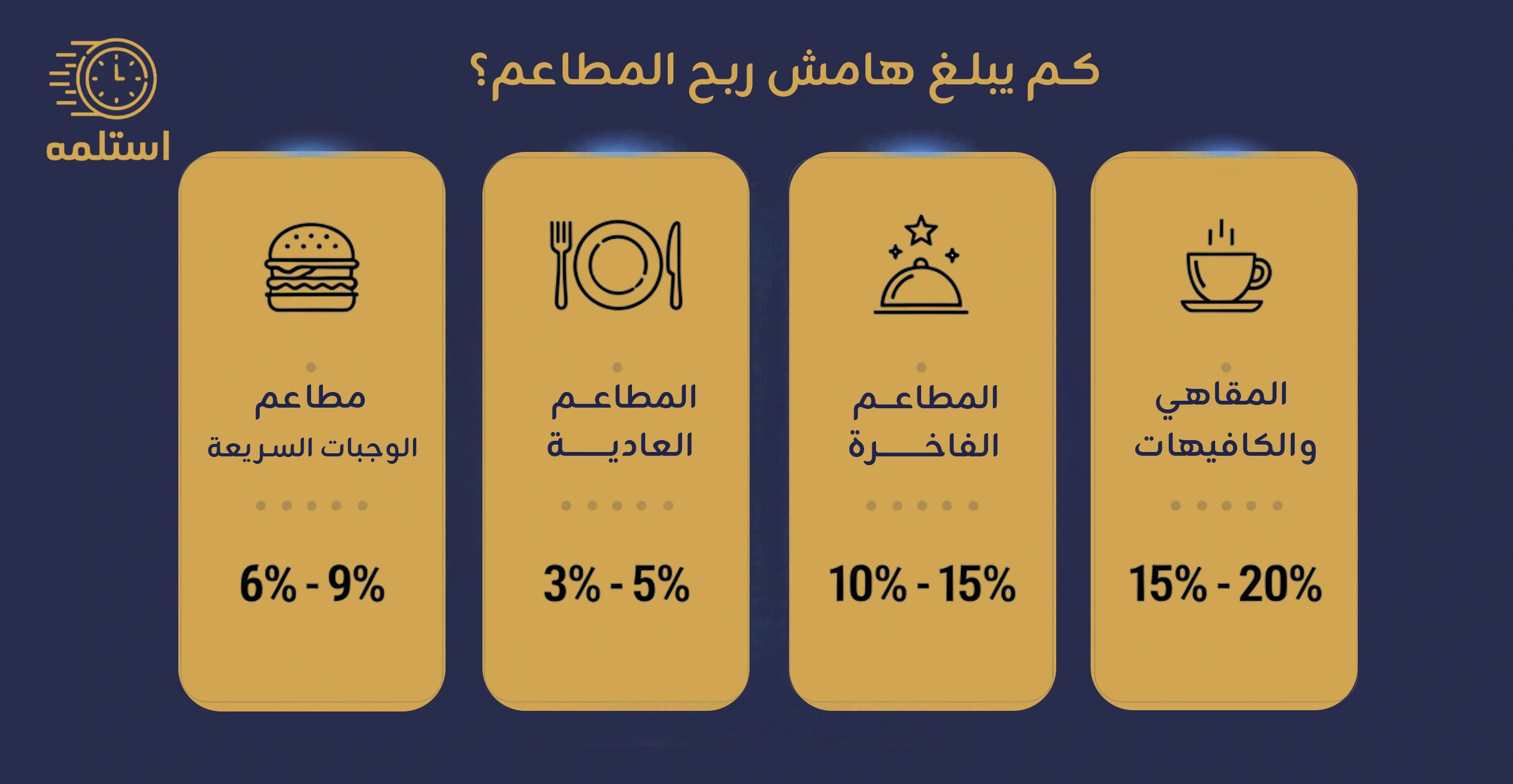 هامش ربح المطاعم