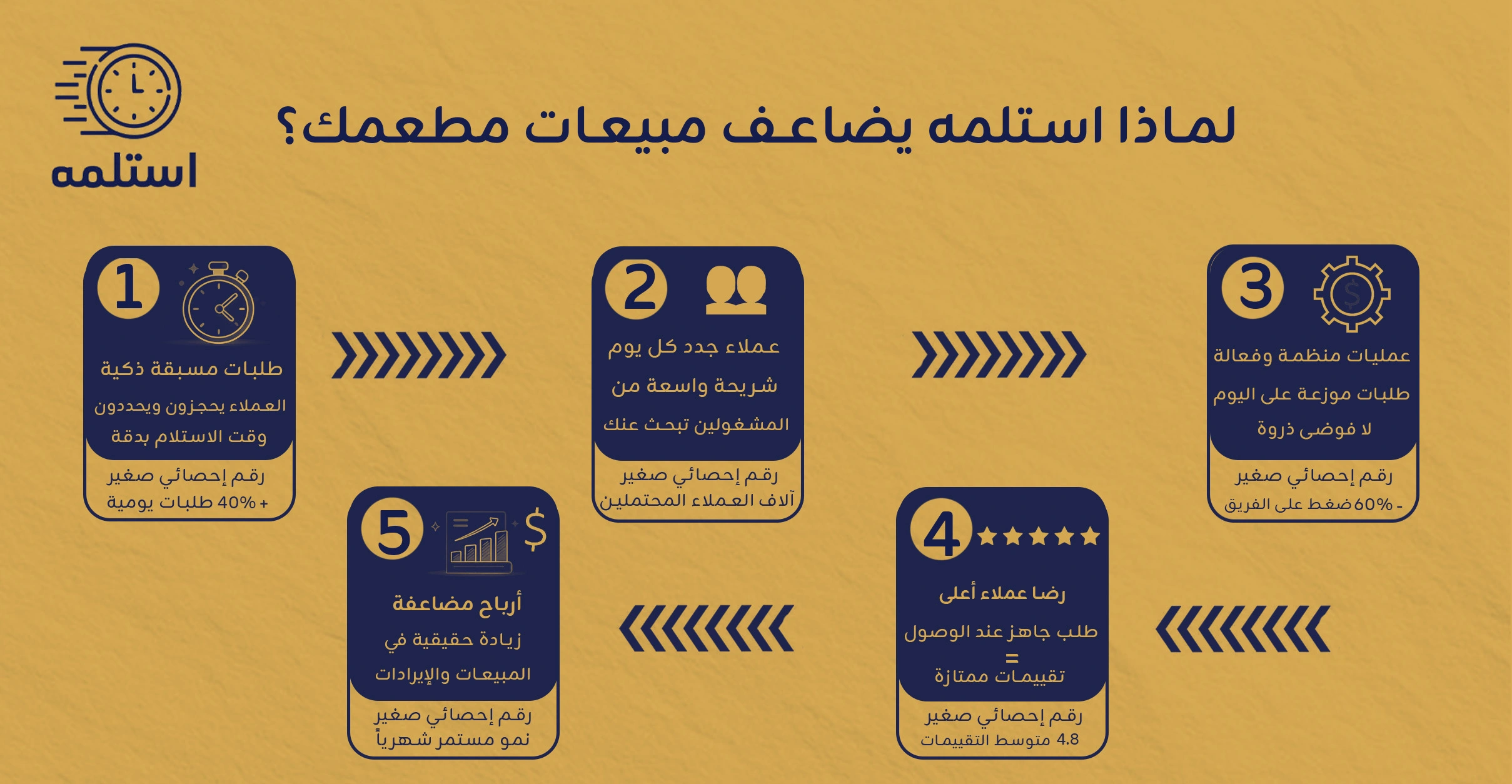 استلمه الحل الذكي لمضاعفة مبيعات مطعمك